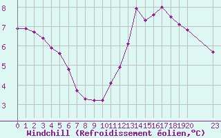 Courbe du refroidissement olien pour Hestrud (59)