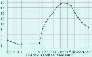 Courbe de l'humidex pour Pinsot (38)