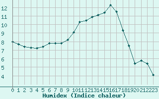 Courbe de l'humidex pour Xert / Chert (Esp)