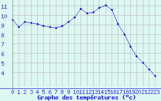 Courbe de tempratures pour Hohrod (68)