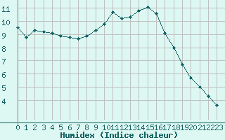 Courbe de l'humidex pour Hohrod (68)