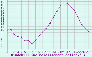 Courbe du refroidissement olien pour Arles (13)
