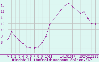 Courbe du refroidissement olien pour Potes / Torre del Infantado (Esp)