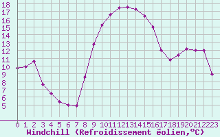 Courbe du refroidissement olien pour Cap Cpet (83)