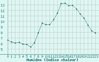 Courbe de l'humidex pour Bonnecombe - Les Salces (48)