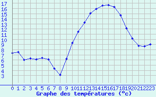 Courbe de tempratures pour Saint-Igneuc (22)