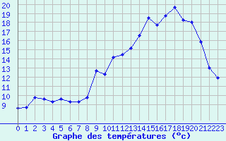 Courbe de tempratures pour Poitiers (86)