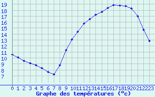 Courbe de tempratures pour Sarzeau (56)