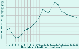 Courbe de l'humidex pour Le Mans (72)