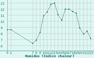 Courbe de l'humidex pour Xert / Chert (Esp)