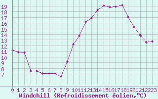 Courbe du refroidissement olien pour Chatelus-Malvaleix (23)