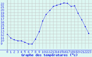 Courbe de tempratures pour La Beaume (05)