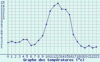 Courbe de tempratures pour Formigures (66)