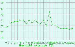 Courbe de l'humidit relative pour Leucate (11)
