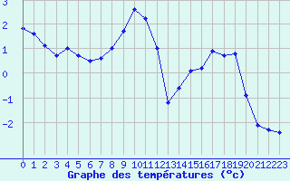 Courbe de tempratures pour Saint-Vran (05)