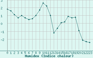 Courbe de l'humidex pour Saint-Vran (05)