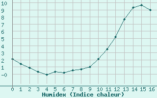 Courbe de l'humidex pour Woluwe-Saint-Pierre (Be)