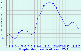 Courbe de tempratures pour Laqueuille (63)