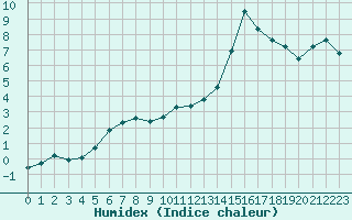 Courbe de l'humidex pour Nostang (56)