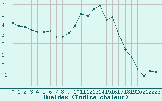 Courbe de l'humidex pour Ble / Mulhouse (68)