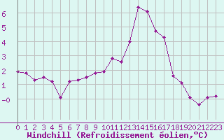 Courbe du refroidissement olien pour Dinard (35)