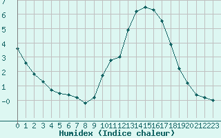 Courbe de l'humidex pour Niort (79)