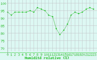 Courbe de l'humidit relative pour Courcouronnes (91)