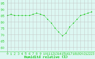 Courbe de l'humidit relative pour Montlimar (26)