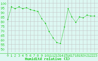 Courbe de l'humidit relative pour Rennes (35)