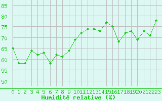 Courbe de l'humidit relative pour Ile Rousse (2B)