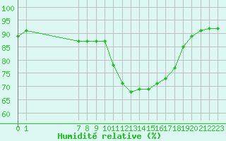 Courbe de l'humidit relative pour La Chapelle-Aubareil (24)