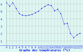 Courbe de tempratures pour Valleroy (54)