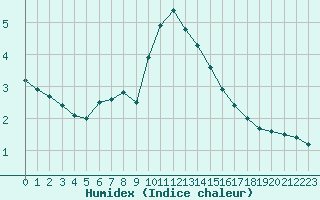 Courbe de l'humidex pour Cernay-la-Ville (78)