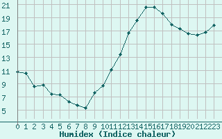 Courbe de l'humidex pour Douzens (11)