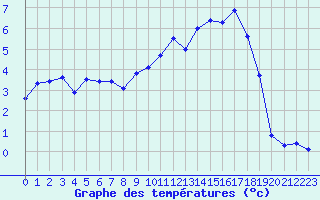 Courbe de tempratures pour Reims-Prunay (51)