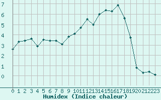 Courbe de l'humidex pour Reims-Prunay (51)