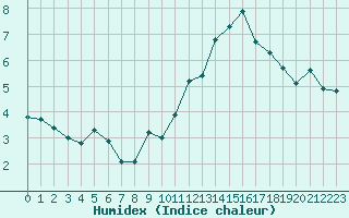 Courbe de l'humidex pour Puissalicon (34)