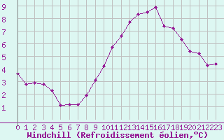 Courbe du refroidissement olien pour Cap Cpet (83)