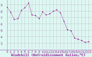 Courbe du refroidissement olien pour Grasque (13)