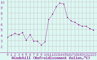 Courbe du refroidissement olien pour Engins (38)