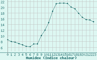 Courbe de l'humidex pour Le Luc (83)