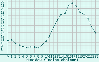 Courbe de l'humidex pour Cernay (86)