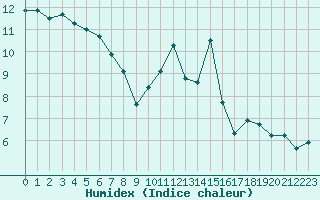 Courbe de l'humidex pour Connerr (72)