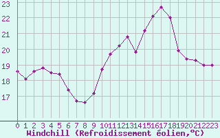 Courbe du refroidissement olien pour Perpignan (66)