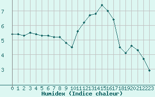 Courbe de l'humidex pour Quimper (29)