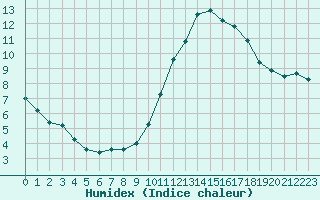 Courbe de l'humidex pour Seichamps (54)