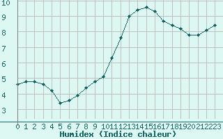 Courbe de l'humidex pour Lamballe (22)