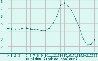 Courbe de l'humidex pour Liefrange (Lu)