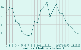 Courbe de l'humidex pour Malbosc (07)