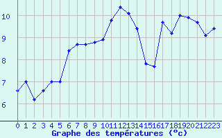 Courbe de tempratures pour Ouessant (29)